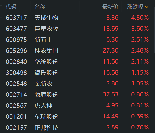 猪肉股上涨